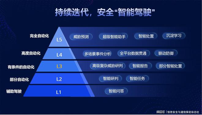 未来网络安全战略是否需要全面采用人工智能技术