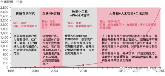 网络信息在数字营销中的未来发展趋势是什么