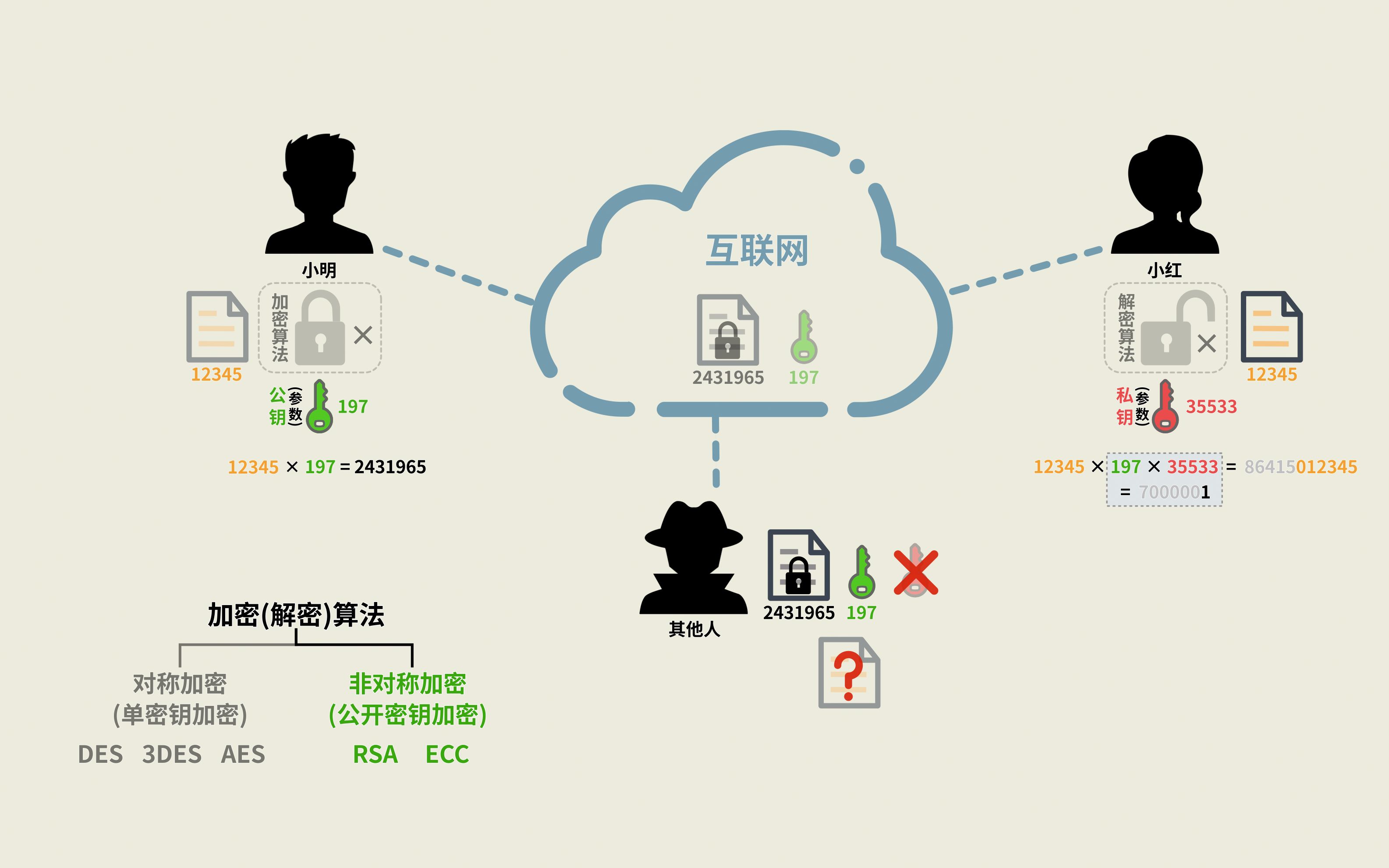 RSA公钥加密的原理是什么