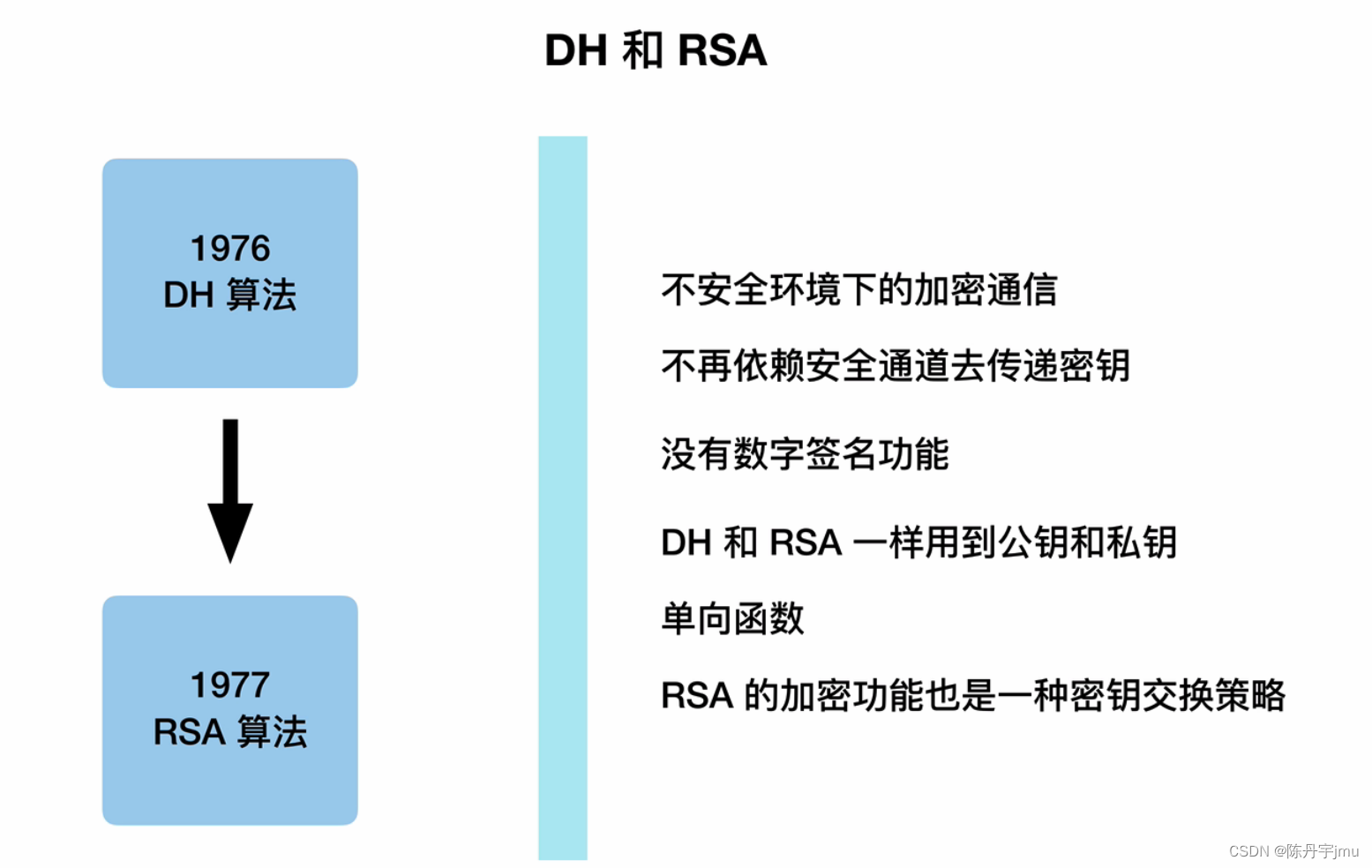 RSA公钥加密的原理是什么