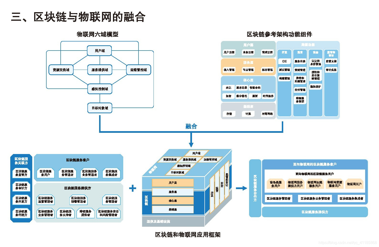 区块链技术在网络信息安全中的应用