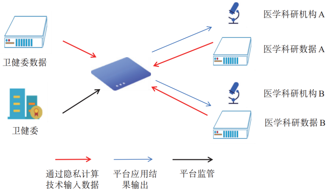 设计反馈流程时如何确保数据安全