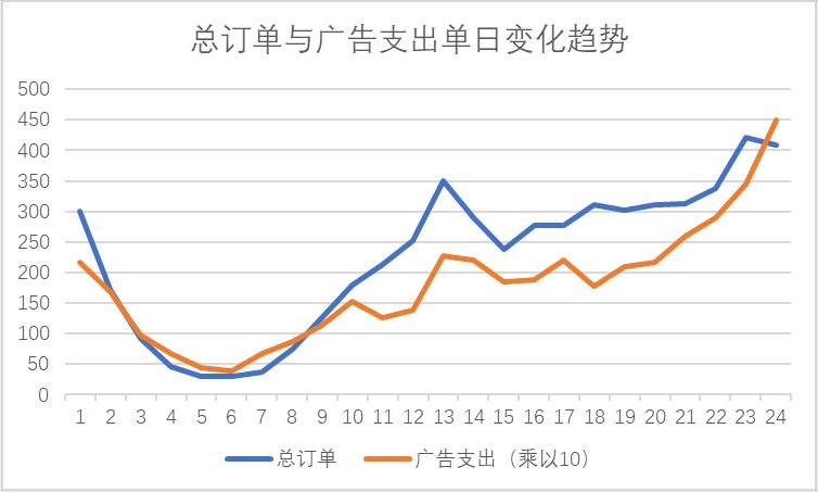 如何通过数据分析提高广告投放效果